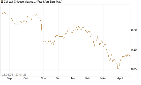 Call auf Chipotle Mexican Grill [Société Générale Effekten GmbH] Chart
