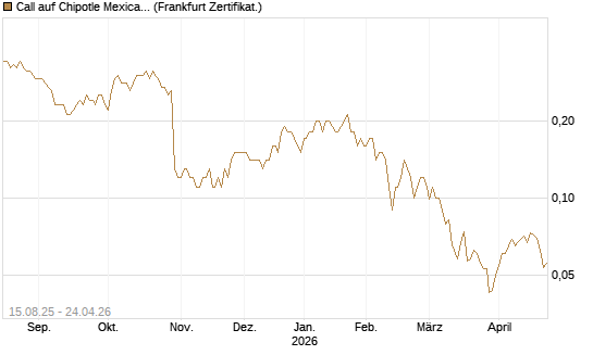 Call auf Chipotle Mexican Grill [Société Générale Effekten GmbH] Chart