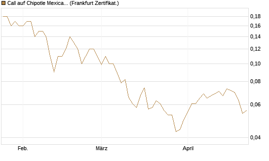 Call auf Chipotle Mexican Grill [Société Générale Effekten GmbH] Chart