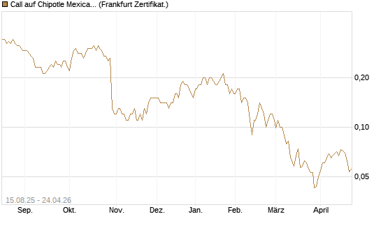 Call auf Chipotle Mexican Grill [Société Générale Effekten GmbH] Chart