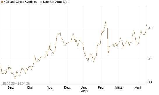 Call auf Cisco Systems [Société Générale Effekten GmbH] Chart