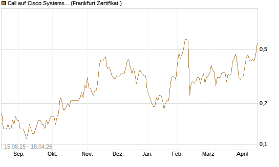 Call auf Cisco Systems [Société Générale Effekten GmbH] Chart
