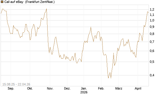 Call auf eBay [Société Générale Effekten GmbH] Chart
