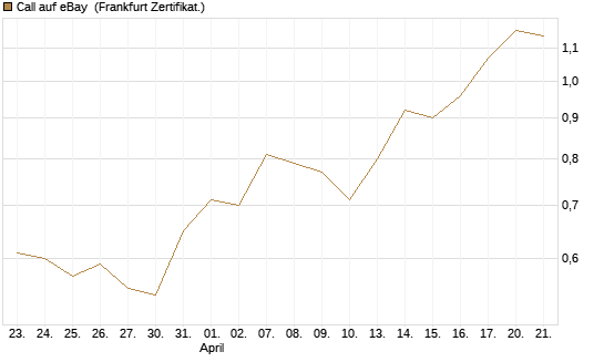 Call auf eBay [Société Générale Effekten GmbH] Chart