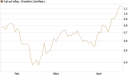 Call auf eBay [Société Générale Effekten GmbH] Chart