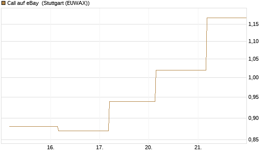 Call auf eBay [Société Générale Effekten GmbH] Chart