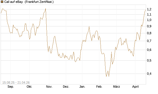 Call auf eBay [Société Générale Effekten GmbH] Chart