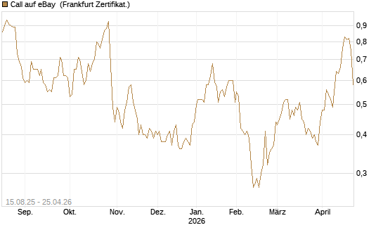 Call auf eBay [Société Générale Effekten GmbH] Chart
