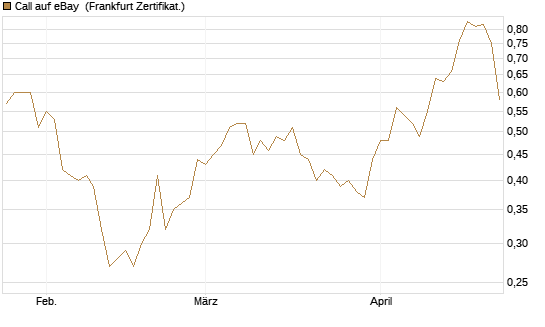 Call auf eBay [Société Générale Effekten GmbH] Chart