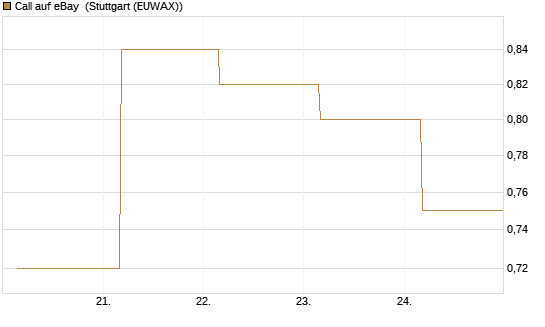 Call auf eBay [Société Générale Effekten GmbH] Chart