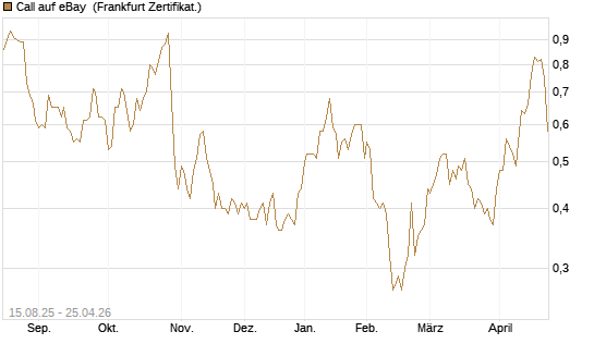 Call auf eBay [Société Générale Effekten GmbH] Chart