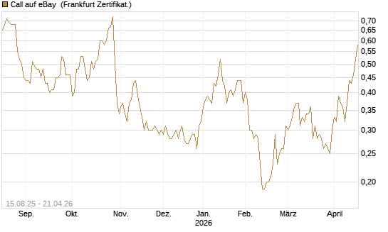Call auf eBay [Société Générale Effekten GmbH] Chart
