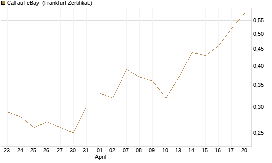 Call auf eBay [Société Générale Effekten GmbH] Chart