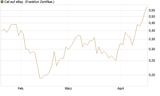 Call auf eBay [Société Générale Effekten GmbH] Chart