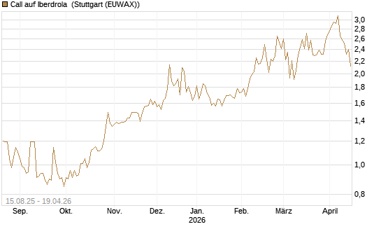 Call auf Iberdrola [Morgan Stanley & Co. Int. plc] Chart