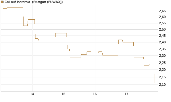 Call auf Iberdrola [Morgan Stanley & Co. Int. plc] Chart