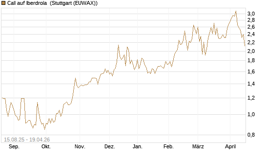 Call auf Iberdrola [Morgan Stanley & Co. Int. plc] Chart
