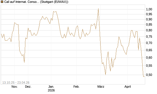Call auf Internat. Consol.  Airl. Group [Morgan Stanley & Co. Int. plc] Chart