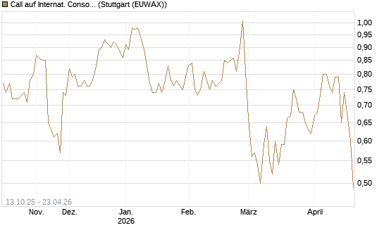 Call auf Internat. Consol.  Airl. Group [Morgan Stanley & Co. Int. plc] Chart