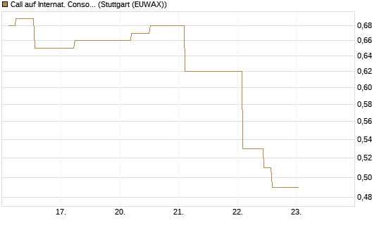 Call auf Internat. Consol.  Airl. Group [Morgan Stanley & Co. Int. plc] Chart