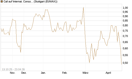 Call auf Internat. Consol.  Airl. Group [Morgan Stanley & Co. Int. plc] Chart