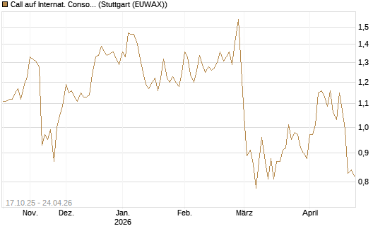 Call auf Internat. Consol.  Airl. Group [Morgan Stanley & Co. Int. plc] Chart