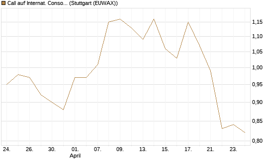 Call auf Internat. Consol.  Airl. Group [Morgan Stanley & Co. Int. plc] Chart