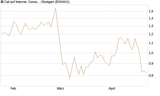 Call auf Internat. Consol.  Airl. Group [Morgan Stanley & Co. Int. plc] Chart