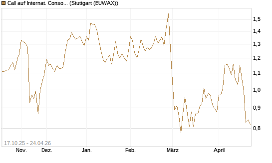 Call auf Internat. Consol.  Airl. Group [Morgan Stanley & Co. Int. plc] Chart