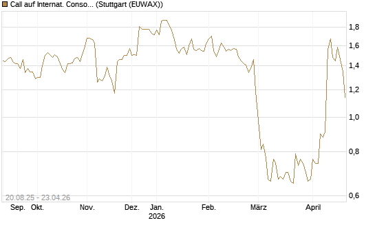 Call auf Internat. Consol.  Airl. Group [Morgan Stanley & Co. Int. plc] Chart