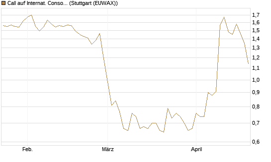 Call auf Internat. Consol.  Airl. Group [Morgan Stanley & Co. Int. plc] Chart