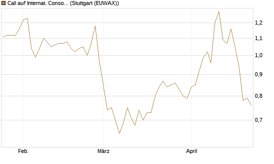 Call auf Internat. Consol.  Airl. Group [Morgan Stanley & Co. Int. plc] Chart