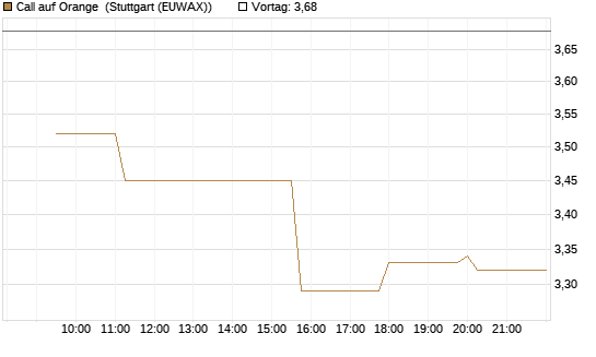 Call auf Orange [Morgan Stanley & Co. Int. plc] Chart