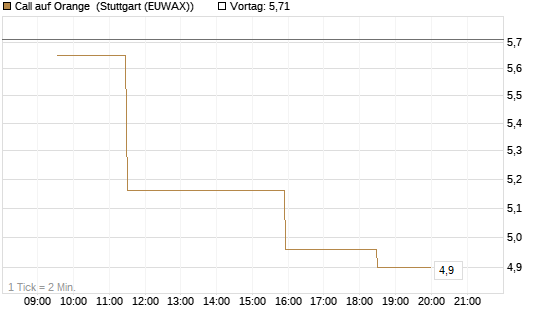 Call auf Orange [Morgan Stanley & Co. Int. plc] Chart