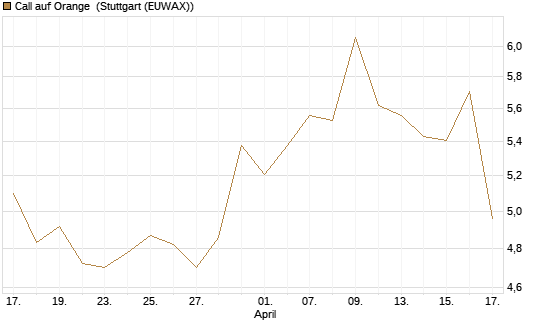Call auf Orange [Morgan Stanley & Co. Int. plc] Chart