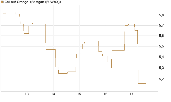 Call auf Orange [Morgan Stanley & Co. Int. plc] Chart