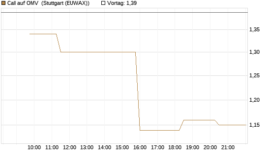Call auf OMV [Morgan Stanley & Co. Int. plc] Chart