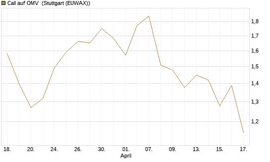 Call auf OMV [Morgan Stanley & Co. Int. plc] Chart