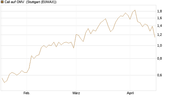 Call auf OMV [Morgan Stanley & Co. Int. plc] Chart