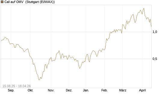 Call auf OMV [Morgan Stanley & Co. Int. plc] Chart
