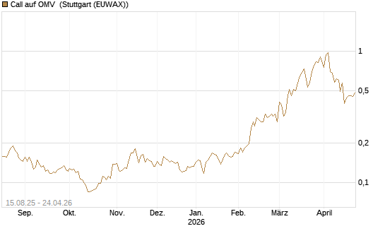 Call auf OMV [Morgan Stanley & Co. Int. plc] Chart