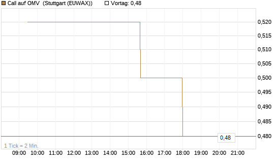 Call auf OMV [Morgan Stanley & Co. Int. plc] Chart