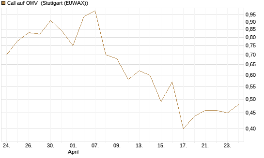 Call auf OMV [Morgan Stanley & Co. Int. plc] Chart