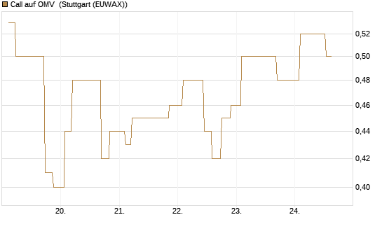 Call auf OMV [Morgan Stanley & Co. Int. plc] Chart