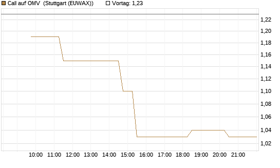 Call auf OMV [Morgan Stanley & Co. Int. plc] Chart