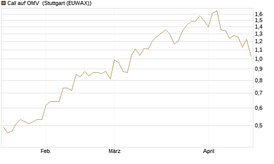 Call auf OMV [Morgan Stanley & Co. Int. plc] Chart