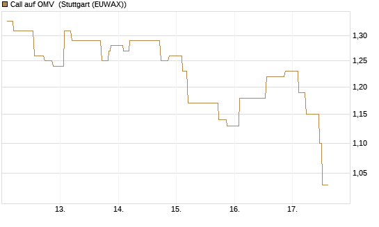 Call auf OMV [Morgan Stanley & Co. Int. plc] Chart