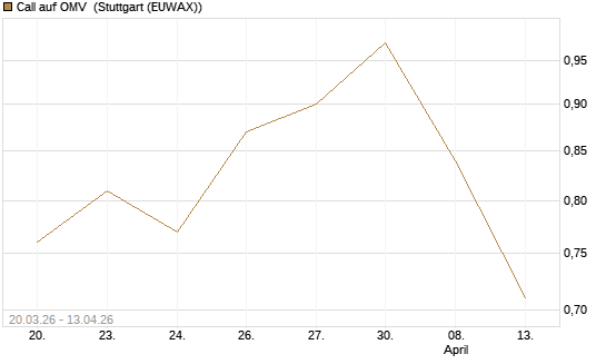 Call auf OMV [Morgan Stanley & Co. Int. plc] Chart