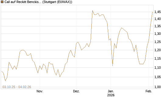 Call auf Reckitt Benckiser [Morgan Stanley & Co. Int. plc] Chart