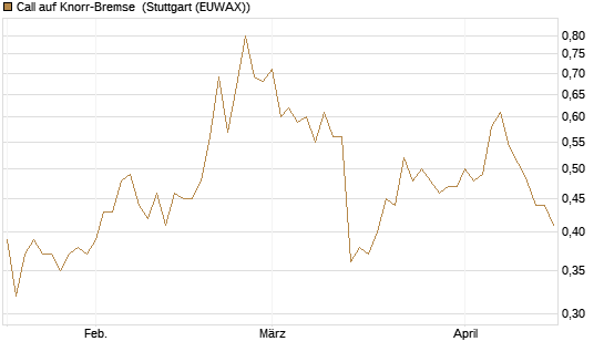 Call auf Knorr-Bremse [Morgan Stanley & Co. Int. plc] Chart
